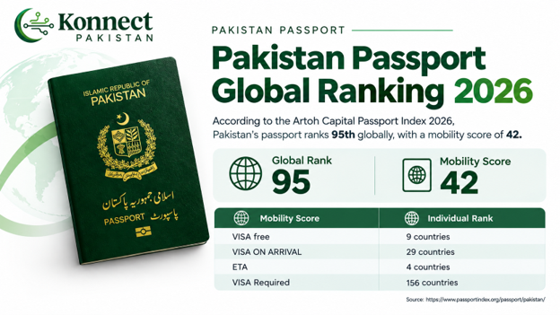 Pakistan Passport Global Ranking 2026. Receives Global Rank of 95 on the Passport Index 2026, and a Mobility score of 42.