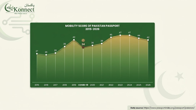Pakistan Passport Global Ranking 2026. Receives Global Rank of 95 on the Passport Index 2026, and a Mobility score of 42.